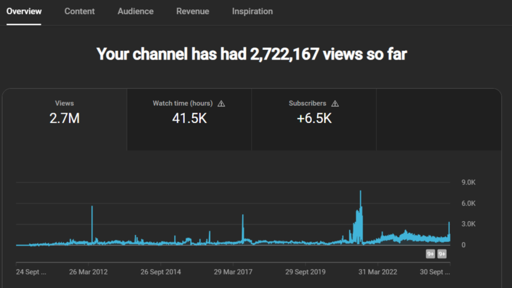 Hat Films Youtube Channel Views Analytics